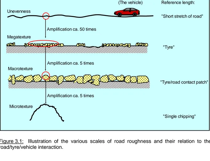 Figure 3.1:   Illustration of the various scales of road roughness and their relation to the  road/tyre/vehicle interaction