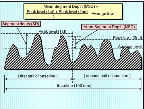 Figure 3.3: Illustration of the terms Segment, Baseline, Segment Depth (SD), and  Mean  Segment Depth (MSD) (SD and MSD are expressed in millimetres)