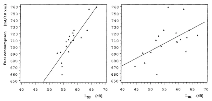 Figure 4.1:  Relation between fuel consumption (FC) at 60 km/h and shortwave unevenness  in the 0.6-3.5 m roughness wavelength range (at the left) and between FC and macrotexture  level L MA   in the 2-100 mm texture wavelength range (at the right)