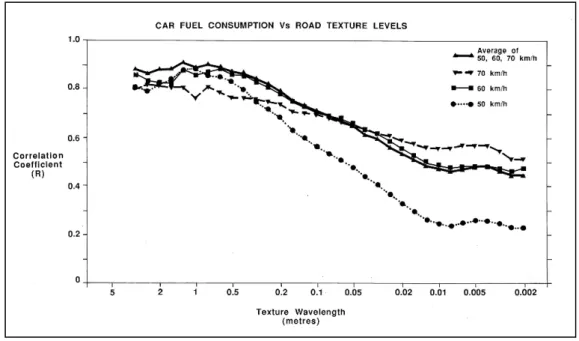 Figure 4.2:  Correlation between fuel consumption per km and road roughness/texture level  as a function of texture wavelength [Sandberg, 1990]