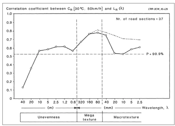 Figure 4.4:  Correlation between RRC (C r ) and road roughness/texture level as a function of  texture wavelength [Descornet, 1990]