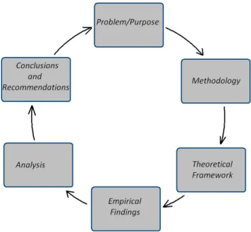 Figure 1: Research Process (own diagram) 
