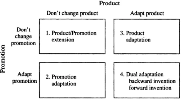 Figure 3: International Product/Promotion Strategies; source: Sandhusen, 2000 