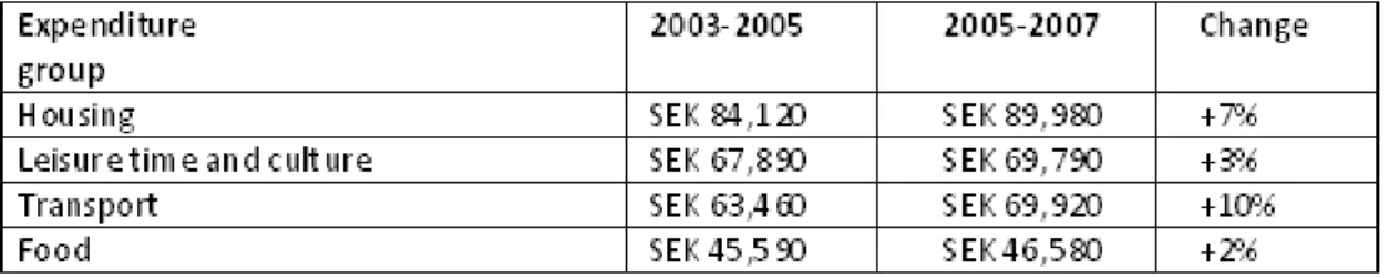 Table 1: Average Expenditure per Household and Expenditure Group; source: Statistics Sweden 