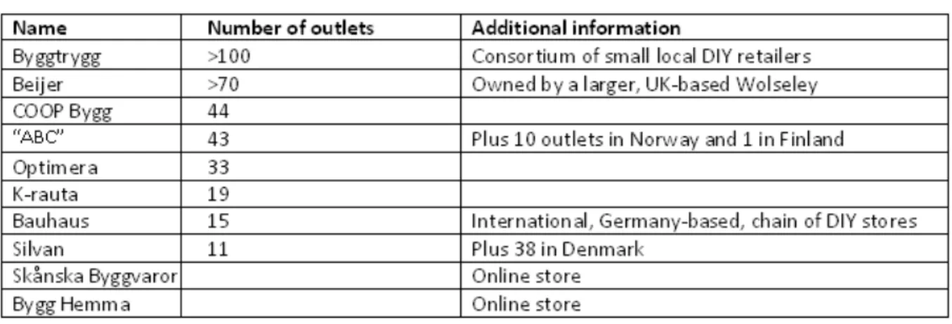 Table 4: List of Existing Retailers 1  (also DIY stores) 