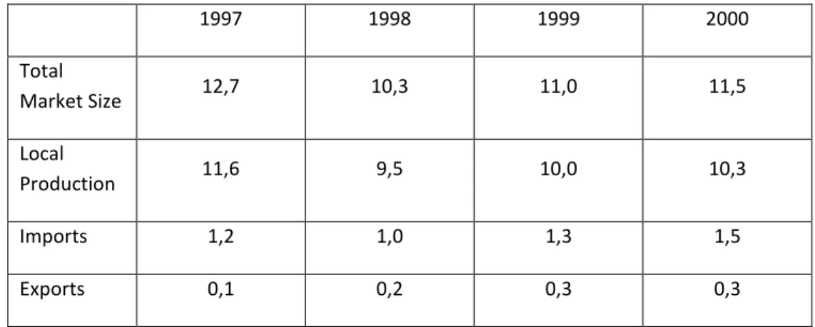 Table 4 Brazilian Market Statistics (US$ billion) 55