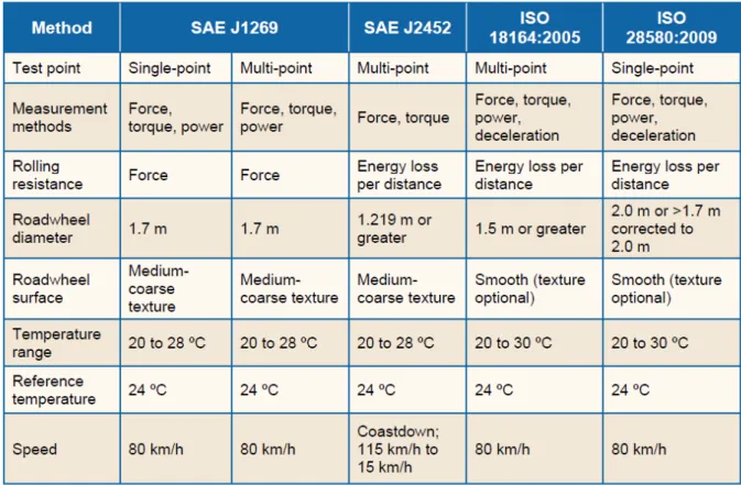 Table 5.1: SAE and ISO standards for measurement of rolling resistance of tyres. 