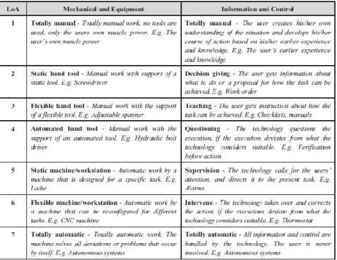 Table 2 Automation levels (Frohm 2009, p 44) 