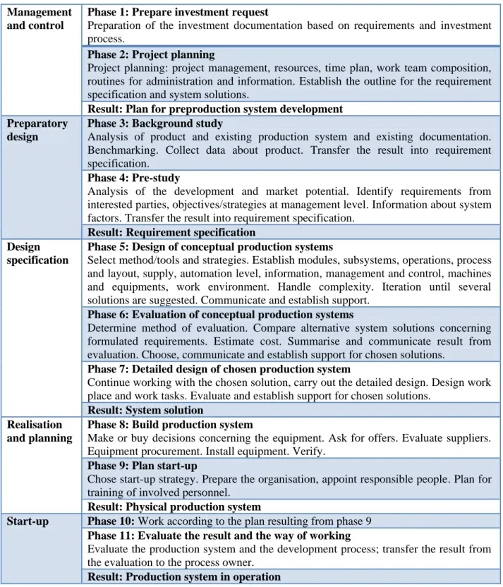 Table 3 Structured way of production development, (Bellgran and Sasten, 2010)  Management 