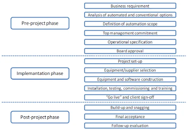 Figure 3 Warehouse automation development process (Granlund, 2011) 