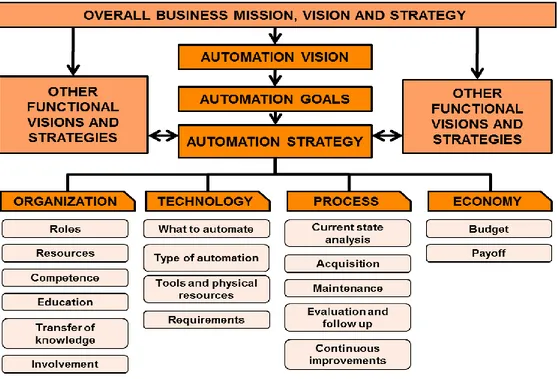 Figure 4 Automation strategy model, (Granlund&amp; Friedler 2011, p 11) 