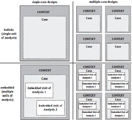 Figure 5 Case Study Design, Yin (1997, pp. 46) 