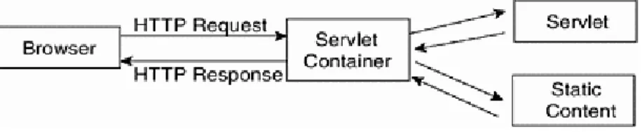 Figure 2: The Servlet application architecture [11] 