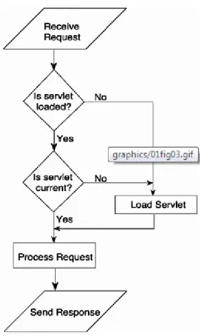 Figure 4: Flowchart of Java Servlet processing. [11] 