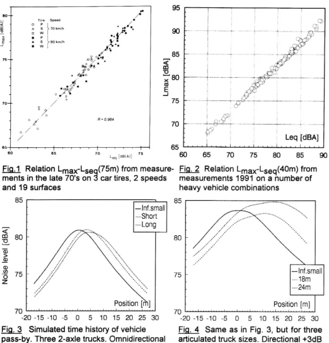 Fig. 3 Simulated time history of vehicle pass-by. Three 2-axle trucks. Omnidirectional