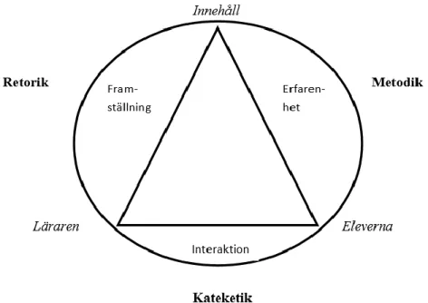 Figur 2: Den didaktiska triangeln visar samspelet mellan varje sida och hörn (Hopmann 1997, s
