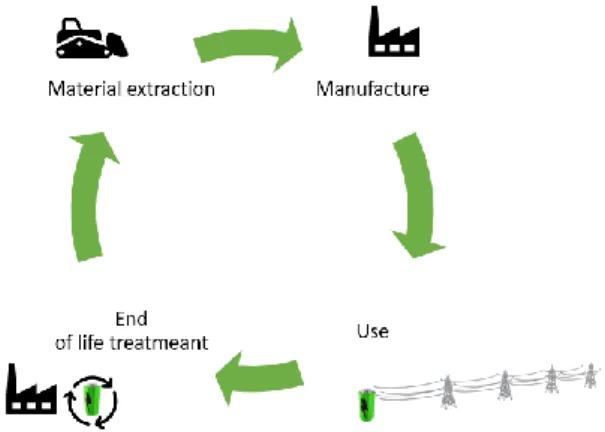 Figure 4 Battery life cycle 