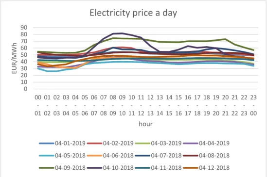Figure 7 Electricity price a day from Nord pool (2019) 