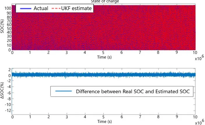 Figure 9 SoC 0-100 and difference between real SoC and estimated SoC  