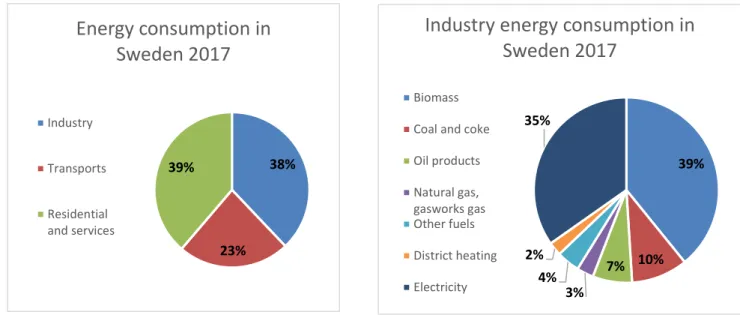 Figure 2 Percentage of energy consumption by 