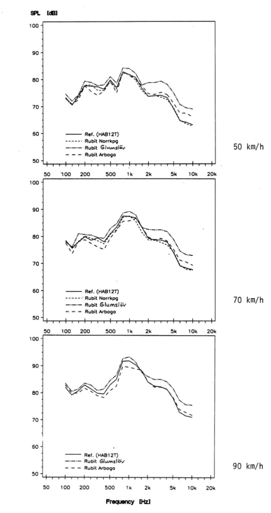Fig 11. Frekvensspektra uppmätta på de olika vägytorna vid hastigheterna 50, 70 och 90 km/h