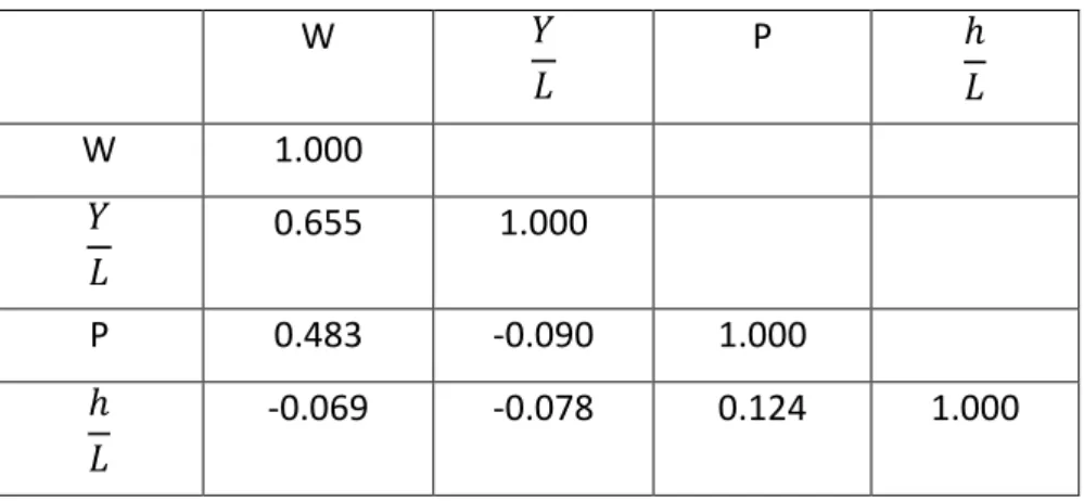 Table 2-5.b Correlation results for multicollinearity test when all variables are expressed in  log forms except for total annual hours worked per worker (h/L) 