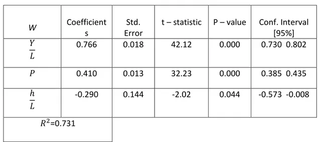Table  2.6a  present  the  results  for  the  first  fixed  effects  regression  model  which  examine  effects of changes in labor productivity  &#34; # , implicit price deflator (P) and total annual hours  per worker   , #  on changes in annual compe