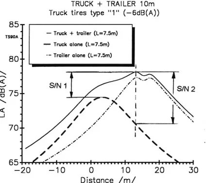 Fig. 11 S/N ratio for the cases when truck noise correction is based on
