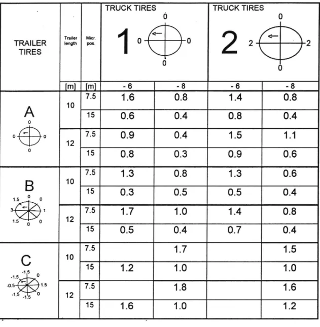 Table 3 The error (in dB(A)) resulting from correction of truck + trailer peak noise by subtraction of truck (alone) peak noise.
