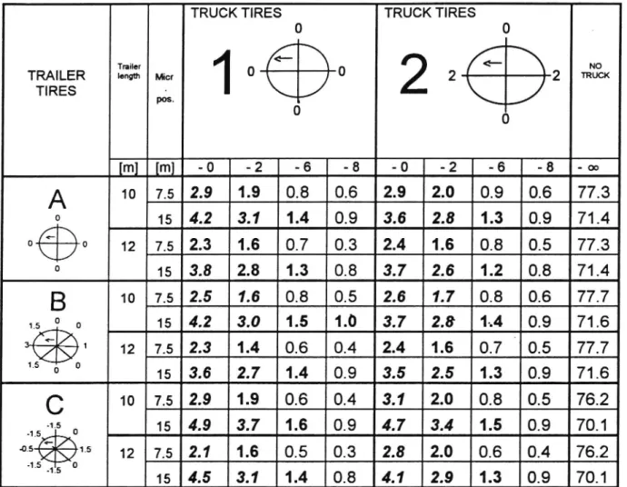 Table 4 The increase in peak noise level of a &#34;true&#34; trailer (alone) coast-by which is caused by truck tire noise influence, i.e