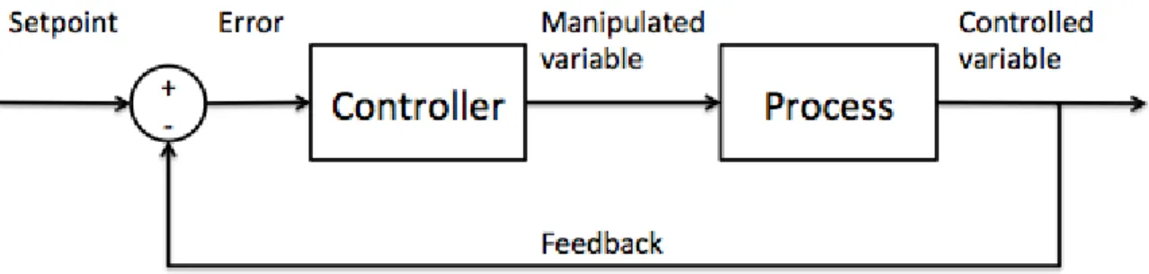 Figure 1: Closed-loop control system 