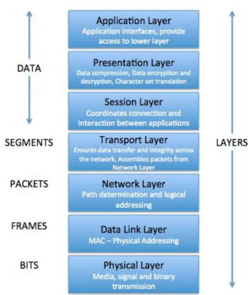 Figure 2: The Open System Interconnection (OSI) model 