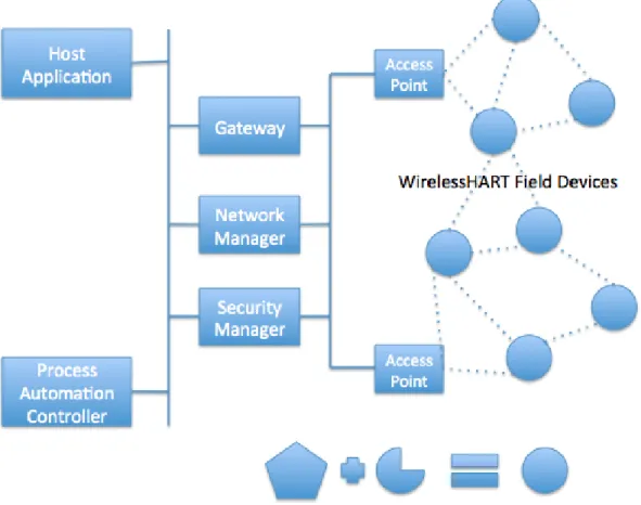 Figure 4: WirelessHART System Architecture