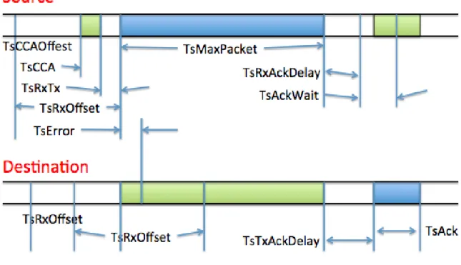 Figure 5: WirelessHART Slot Timing 