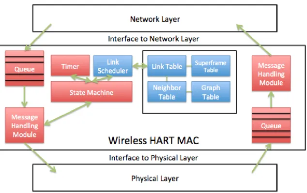 Figure 7: WirelessHART MAC architecture 