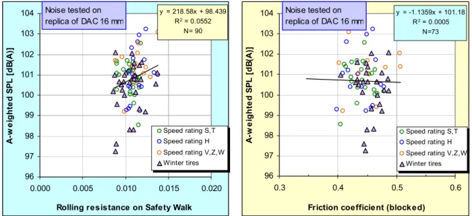 Fig. 10  Example of correlation between tire/road noise tested on the drum facility and rolling resistance coefficients (left) as well as friction coefficients (right).
