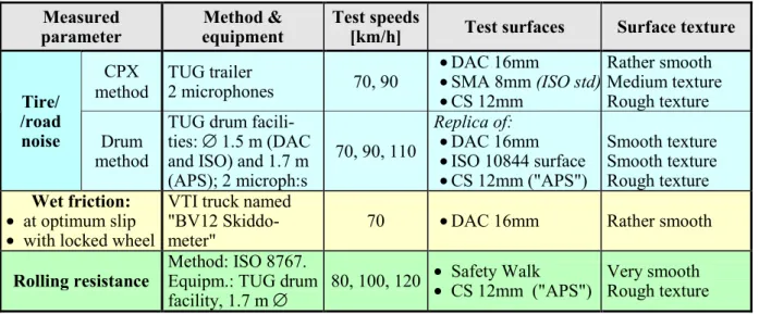Table 1.  Summary of test methods, equipment and test parameters.
