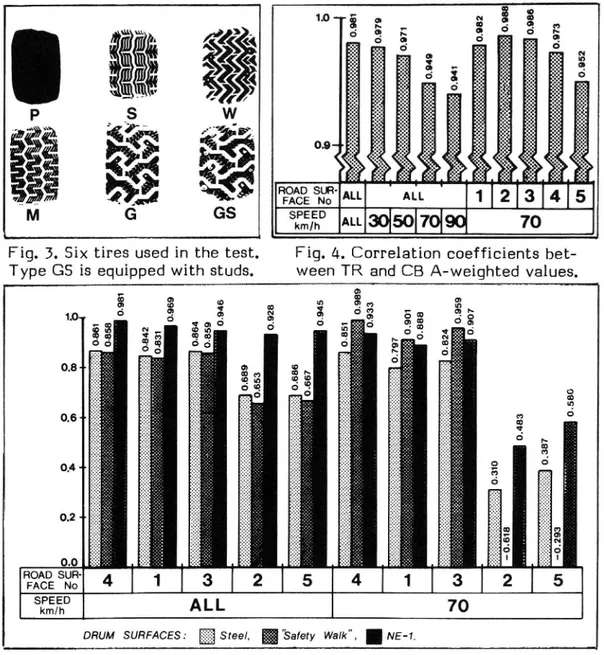 Fig. 3. Six tires used in the test. Fig. 4. Correlation coefficients bet- bet-Type GS is equipped with studs