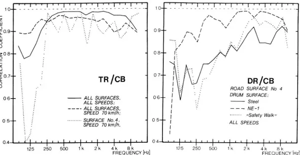 Fig. 6 Correlation coefficients as function of frequency between TR and CB (left) and DR and CB (right) measurements.