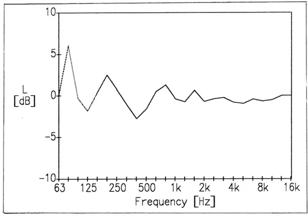 Figure 7 The influence of the trailer chamber on the acoustic free field conditions (with reflecting ground) in the standard micrOphone position