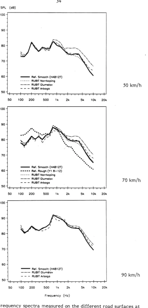 Figure 20 Frequency spectra measured on the different road surfaces at the speeds of 50, 70 and 90 km/h.