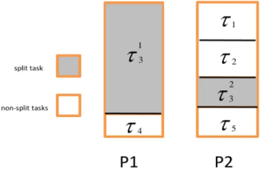 Figure 3: The last subtask of a split task with large utilization may have a low priority level