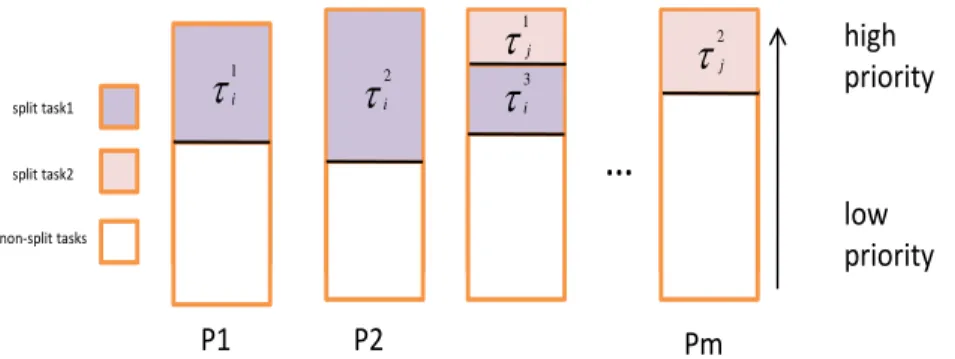 Figure 4: Semi-partitioned scheduling