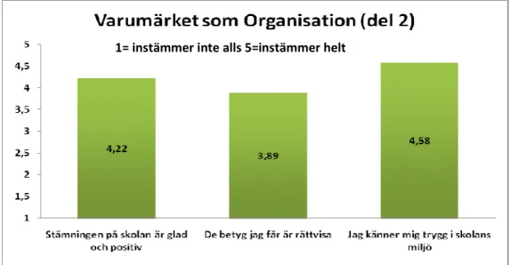 Figur 6. Diagram över varumärket som organisation (del 2)  1= instämmer inte alls 5=instämmer helt 