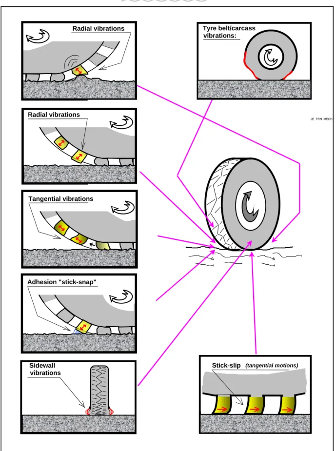 Fig. 3.3: Illustration of the rolling resistance generation mechanisms which are due to tyre  deflections