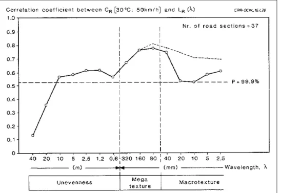 Fig. 4.8:  Correlation between RRC and road roughness/texture level as a function of texture  wavelength [Descornet, 1990]