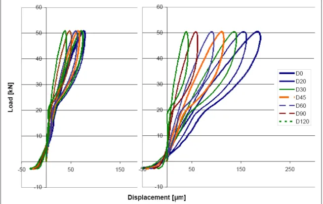 Figure 4.12: Illustration of the hysteresis effect measured with a Falling Weight Deflectometer  (FWD) on a cement concrete pavement (left part), compared to an asphalt concrete  pave-ment (right part)