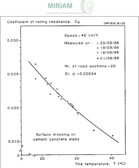 Fig. 4.14:  Influence of tyre internal air temperature on the RRC, according to [Descornet,  1990]