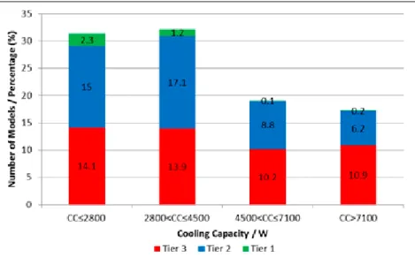 Figure 9:  Fixed Speed Air Conditioner EET Distribution by Cooling  Capacity 