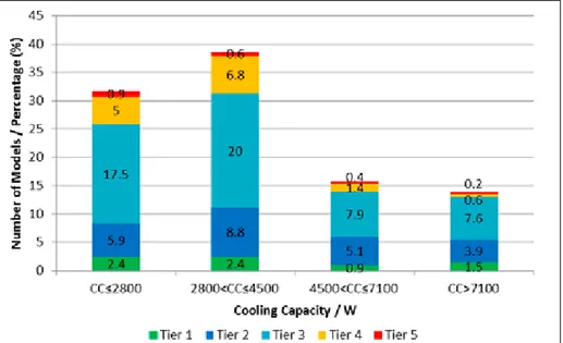 Figure 13:   Variable Speed Air Conditioner Energy Efficiency Tiers  Distribution by Capacity Range 